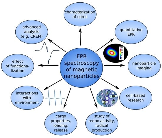 Road Map for the Use of Electron Spin Resonance Spectroscopy in the ...