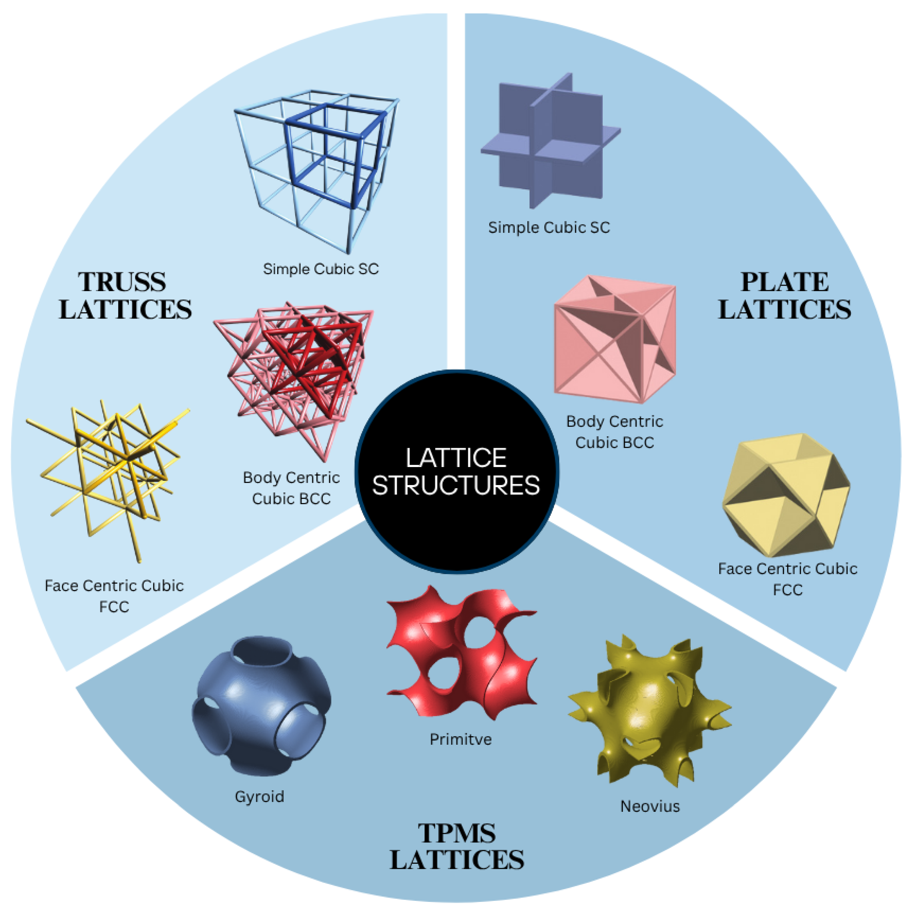Recent Developments in Novel TPMS Lattice Materials: Design ...