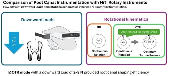 Schematics of the automated endodontic instrumentation device with controlled downward loading and torque/force sensing: (a) motorized testing apparatus, (b) torque/force sensing unit, (c) movable stage, (d) handpiece holder, (e) electromagnet, and (f) weight.