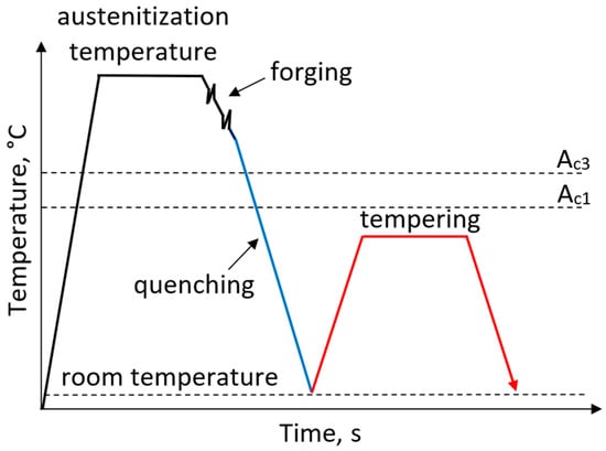 Processing schedule for forgings with a microstructure of tempered martensite.