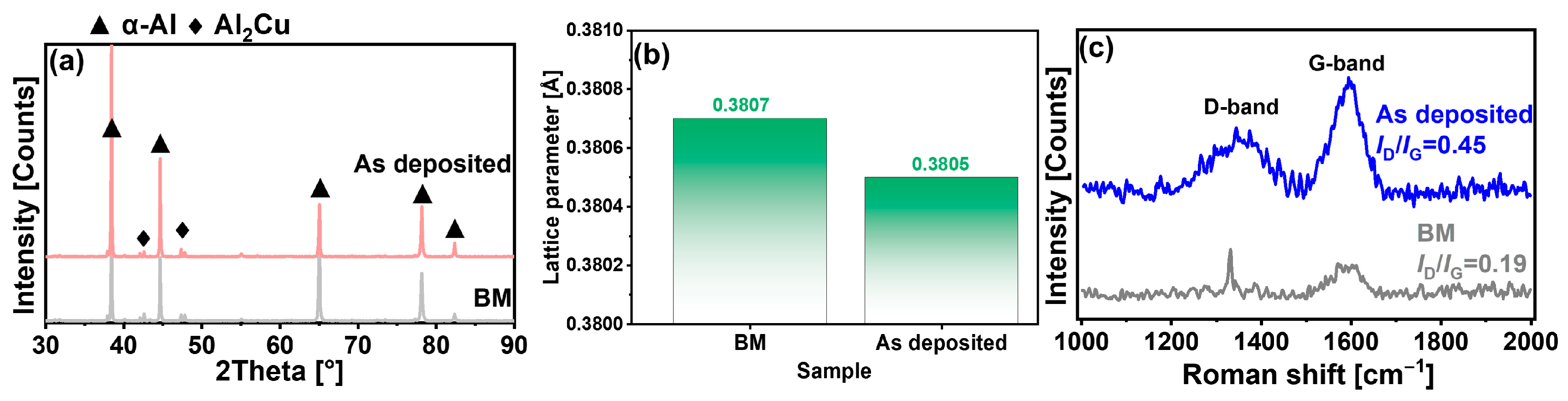 Microstructure and Properties of CNTs/2A12 Aluminum Matrix Composites ...