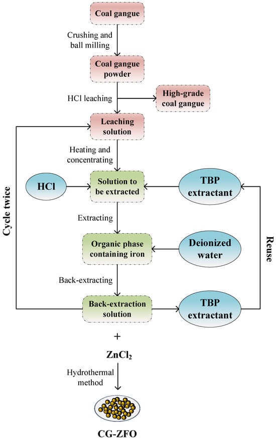 Flowchart of coal gangue resource utilization.