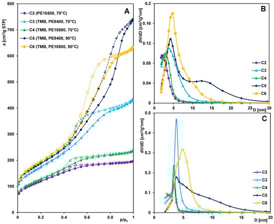 Nitrogen adsorption–desorption isotherms for the mesoporous carbons (A). BJH pore size distribution curves from adsorption (B) and desorption (C) branches of isotherms.
