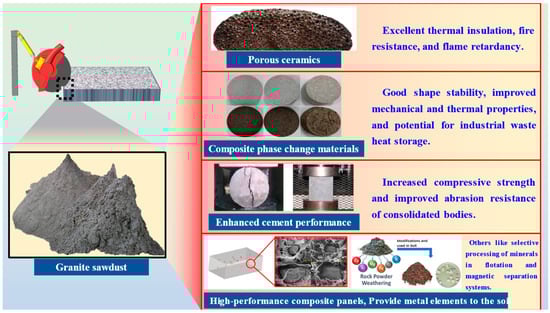 Application of granite sawdust in various fields.