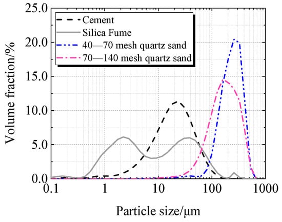 Particle size distribution of raw material.