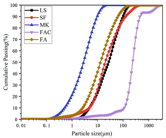 Particle size analysis of each material.