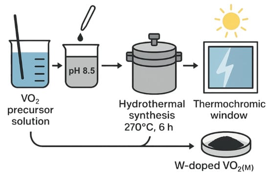 Schematic representation of the hydrothermal-assisted homogeneous precipitation route used for the synthesis of undoped and W-doped VO2(M) powders. Vanadium(IV) oxysulfate (VOSO4) and ammonium paratungstate (NH4)10W12O41·5H2O are dissolved in water under stirring and inert atmosphere, followed by dropwise addition of ammonia (NH3) to induce precipitation. The precipitate is collected, washed, and transferred to a Teflon® liner, sealed in a stainless-steel autoclave, and hydrothermally treated at 270 °C for 6 h to obtain VO2(M). Arrows indicate the sequence of the synthesis steps. The parameter X corresponds to the amount of ammonium paratungstate added (X = 0, 14.6 mg, or 29.2 mg), yielding undoped, 0.5 wt.% W-doped, and 1.0 wt.% W-doped samples, respectively.