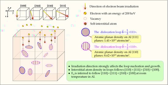 Selected-area electron diffraction (SAED) patterns and TEM bright-field images of the sample acquired along the [100], [310], [110], and [111] crystallographic orientations, obtained before and after 10 min of electron irradiation.