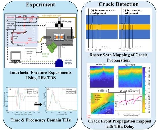 (a) Images illustrating key stages in the preparation of the Araldite–SrTiO3 (STO) adhesive system: mixing of the epoxy and STO particles, bubble evolution during sonication, and subsequent degassing under vacuum prior to specimen fabrication. (b) Optical images document the three-cycle mixing protocol: pronounced particle agglomeration after cycle 1, reduced but residual clustering after cycle 2 (highlighted by circles), and visually uniform dispersion with no observable clumping after cycle 3.