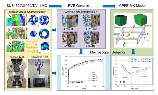 The SEM figure of the SUS430/Al1050/TA1 LMC with element distribution lines (yellow: Fe; orange: Ti; blue: Al).