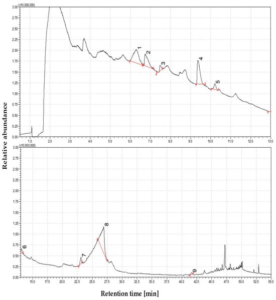 The dominance of oxygen-rich species at 350 °C—Identified compounds 1—5-Hydroxymethylfurfural; 2—4-Hydroxy-3-methylacetophenone; 3—3Allyl-6-methoxyphenol, 4—trans-Isoeugenol, 5—Phenol, 2-methoxy-4-propyl-; 6—Propan-2-one, 1-(4-isopropoxy-3-methoxyphenyl)-; 7—2-Propenal, 3-(4-hydroxy-3-methoxyphenyl)-; 8—β-D-Glucopyranose, 1,6-anhydro-; 9—3-(3-Hydroxy-4-methoxyphenyl)-l-alanine.