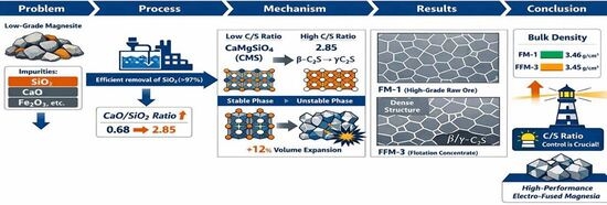 XRD patterns of the raw magnesite ores and identification of major impurity minerals: (a) full pattern; (b) partial enlargement of 18–32° (black—FDSQLM, red—DSQLM-1, blue—DSQLM-2, and purple—DSQLM-3).