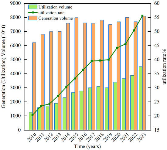 Annual comprehensive utilization rate of PG in China from 2010 to 2023.