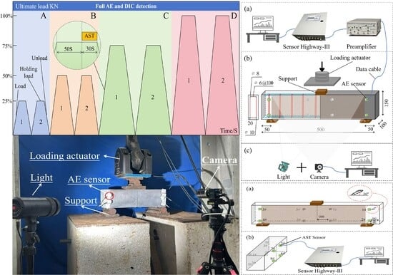 Test system: (a) AE detection system, (b) loading system, and (c) DIC detection system.