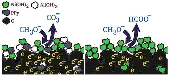 Diffractograms correspond to catalysts containing PPy, at different Ni(OH)2 active phase compositions—excepting Ni 10/C (10 wt. %)—and to free synthesized PPy through IPD pyrolysis. In dark blue the Ni(OH)2 chart and in brown the corresponding to Al(OH)3 [14]. In (a), from 20 to 100°; in (b), a close-up from 30 to 75°. From here and after, materials are Ni X/S, with X indicating the mass percentage of present Ni(OH)2 and S the supporting solids.