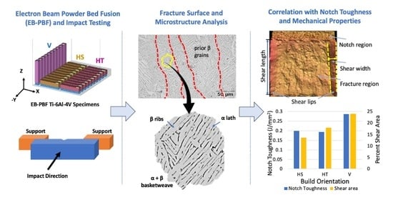 Details of the specimens. (a) Specimen dimensions (not to scale); (b) notch dimensions; (c) notch orientations with respect to the build plate orientation system (red arrow indicates impact direction); (d) example of selected fabricated specimens for each orientation.