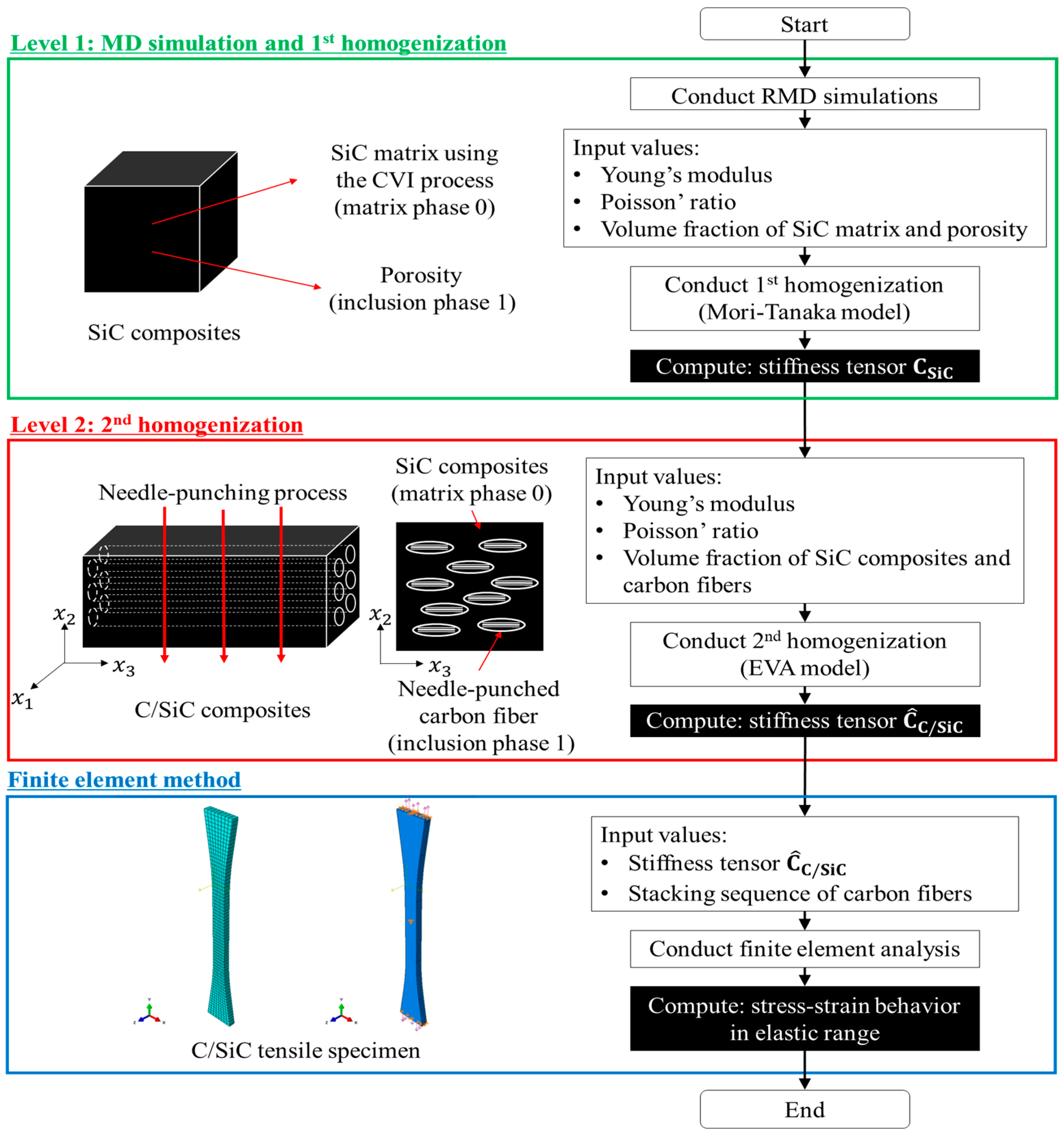 A Multiscale Modeling Approach for the Prediction of the Mechanical ...