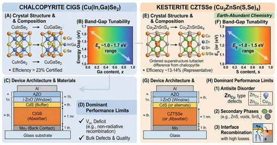 Schematic comparison of chalcopyrite CIGS and kesterite CZTSSe thin-film solar cells, highlighting absorber composition, crystal-structure relationship, band-gap tunability, representative device architecture, and dominant performance-limiting factors. CIGS has reached certified efficiencies above 23%, whereas CZTSSe offers earth-abundant chemistry but remains limited by antisite disorder, secondary phases, and interface recombination. AI-assisted schematic; scientific basis supported by Refs. [1,5,6,7,8,9].