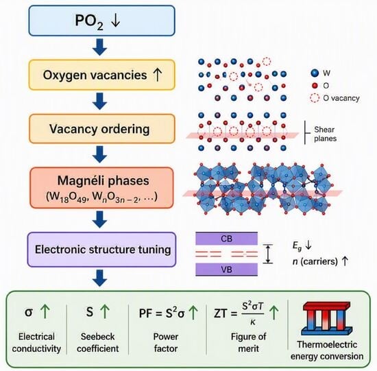 (a) Electrical conductivity and (b) Seebeck coefficient as a function of the temperature for several oxide materials synthesized by pulsed laser deposition. Data from Refs. [13,14,15,16,17,18].