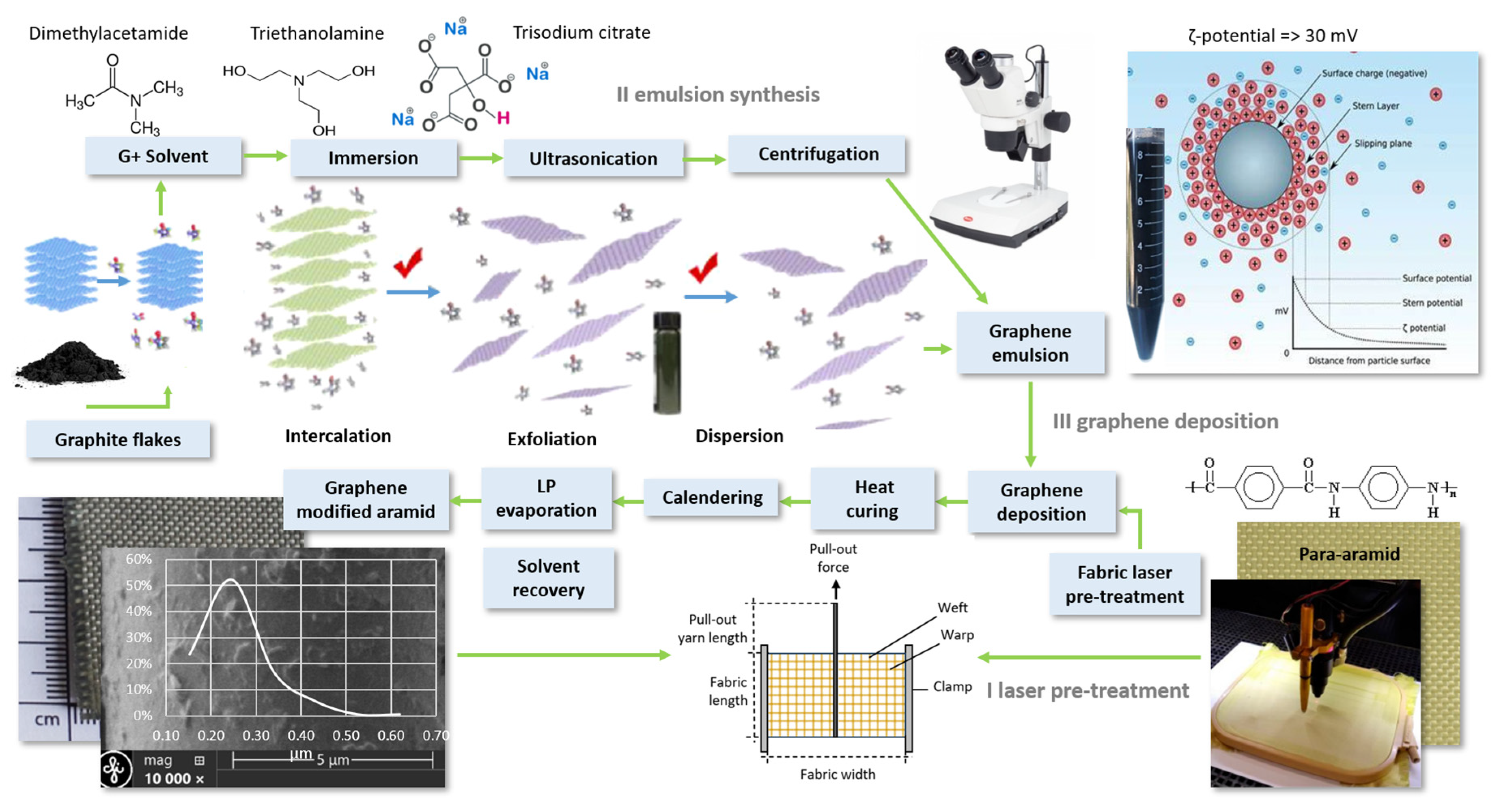 Enhancement of Graphene-Coated Para-Aramid Yarn’s Pull-Out Resistance ...