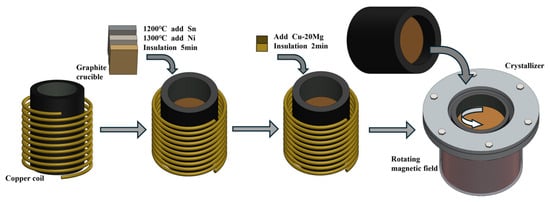 Schematic diagram of the alloy preparation process.