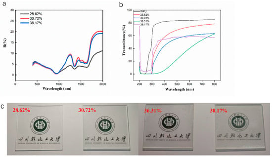 Preparation and Performance of Transparent Thermal Insulation Coatings ...