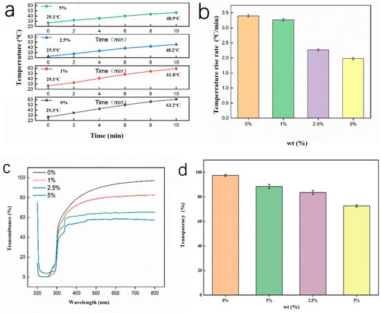 Preparation and Performance of Transparent Thermal Insulation Coatings ...