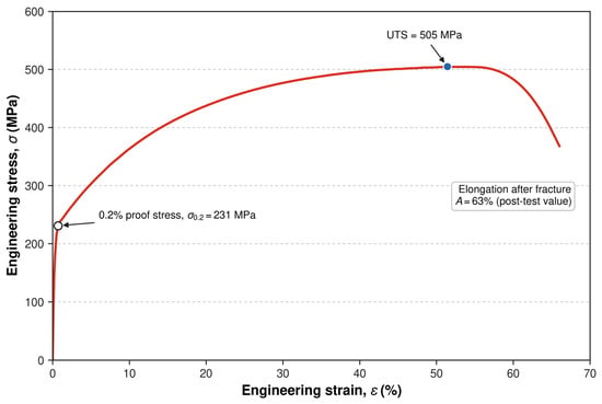 Linear Function Table First Difference Through-Section Characterization of a Large Forged AISI 316 Component ...