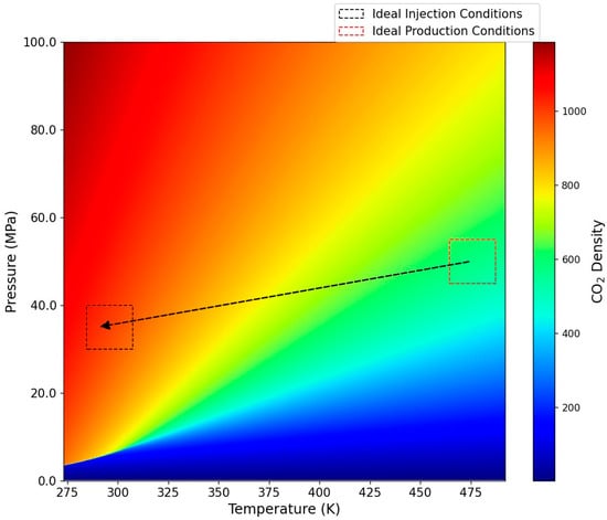 A heatmap depicting the density distribution of CO2 in the geothermal system. The arrow highlights the transition from optimal production conditions to optimal injection conditions, showcasing how this transition can be achieved through both direct and indirect configurations.