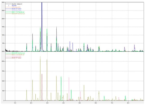 XRD pattern of the black mass sample.
