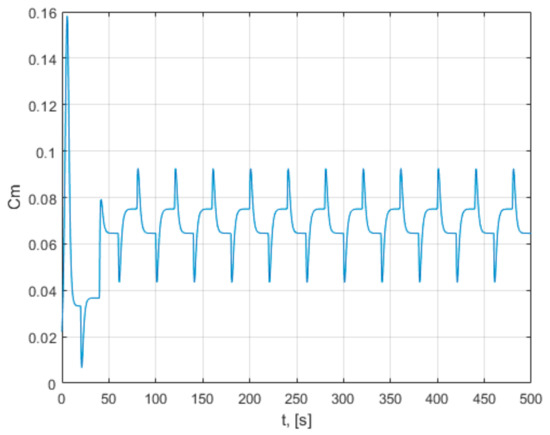 Mathematics 09 02399 g0a3 550