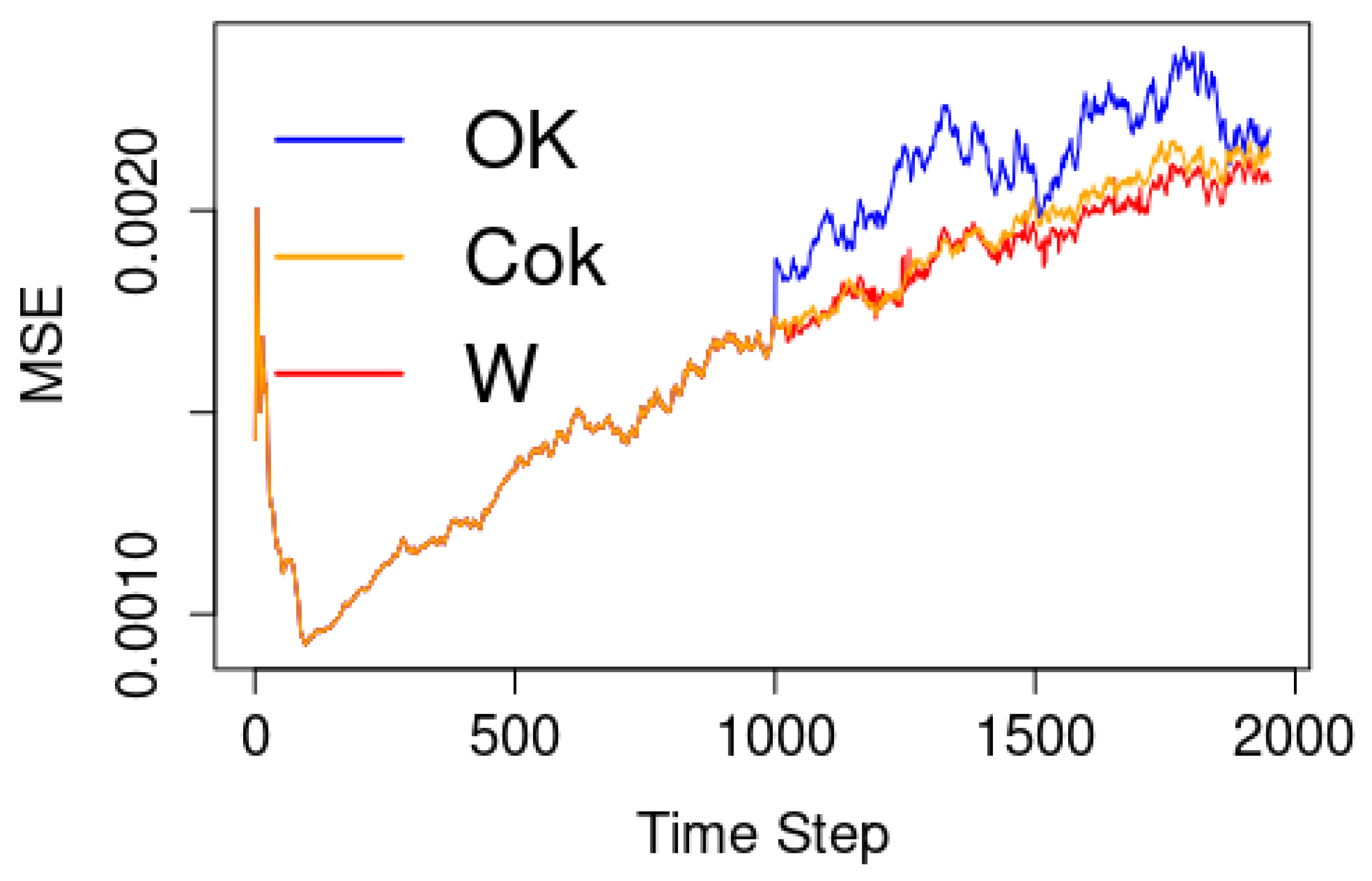 A Weighted Surrogate Model for Spatio-Temporal Dynamics with Multiple ...