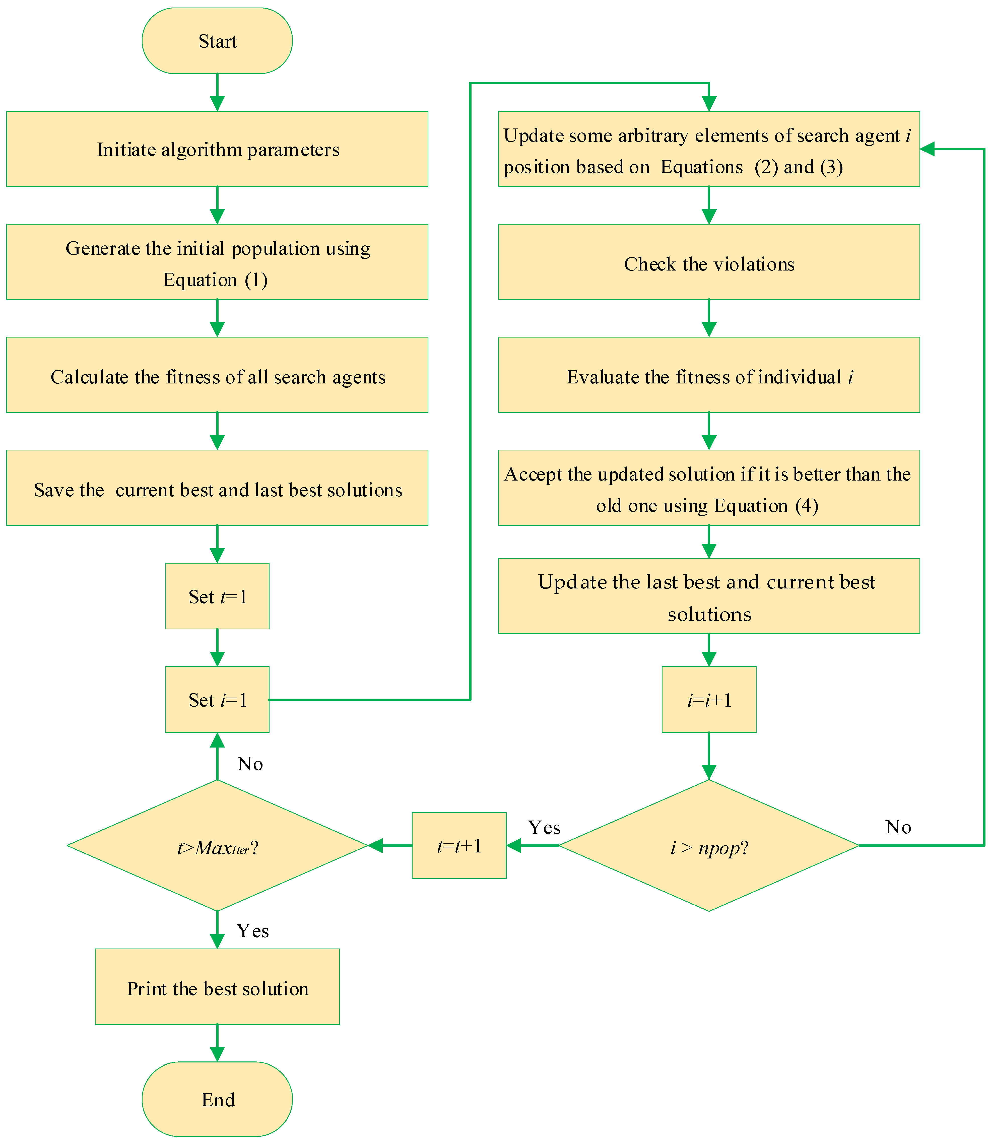 Photovoltaic Models’ Parameter Extraction Using New Artificial ...