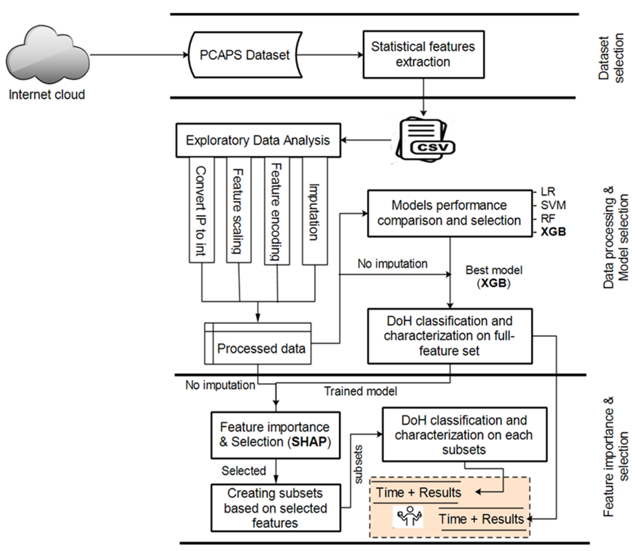 XTS: A Hybrid Framework to Detect DNS-Over-HTTPS Tunnels Based on ...