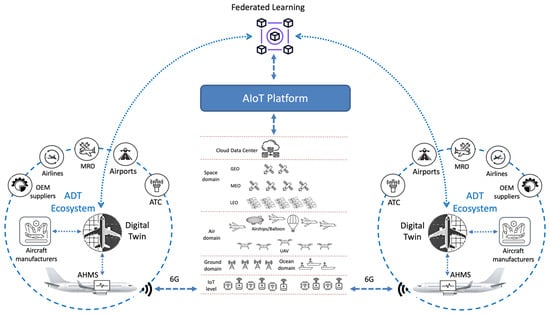 Digital Twin Framework for Aircraft Lifecycle Management Based on Data ...