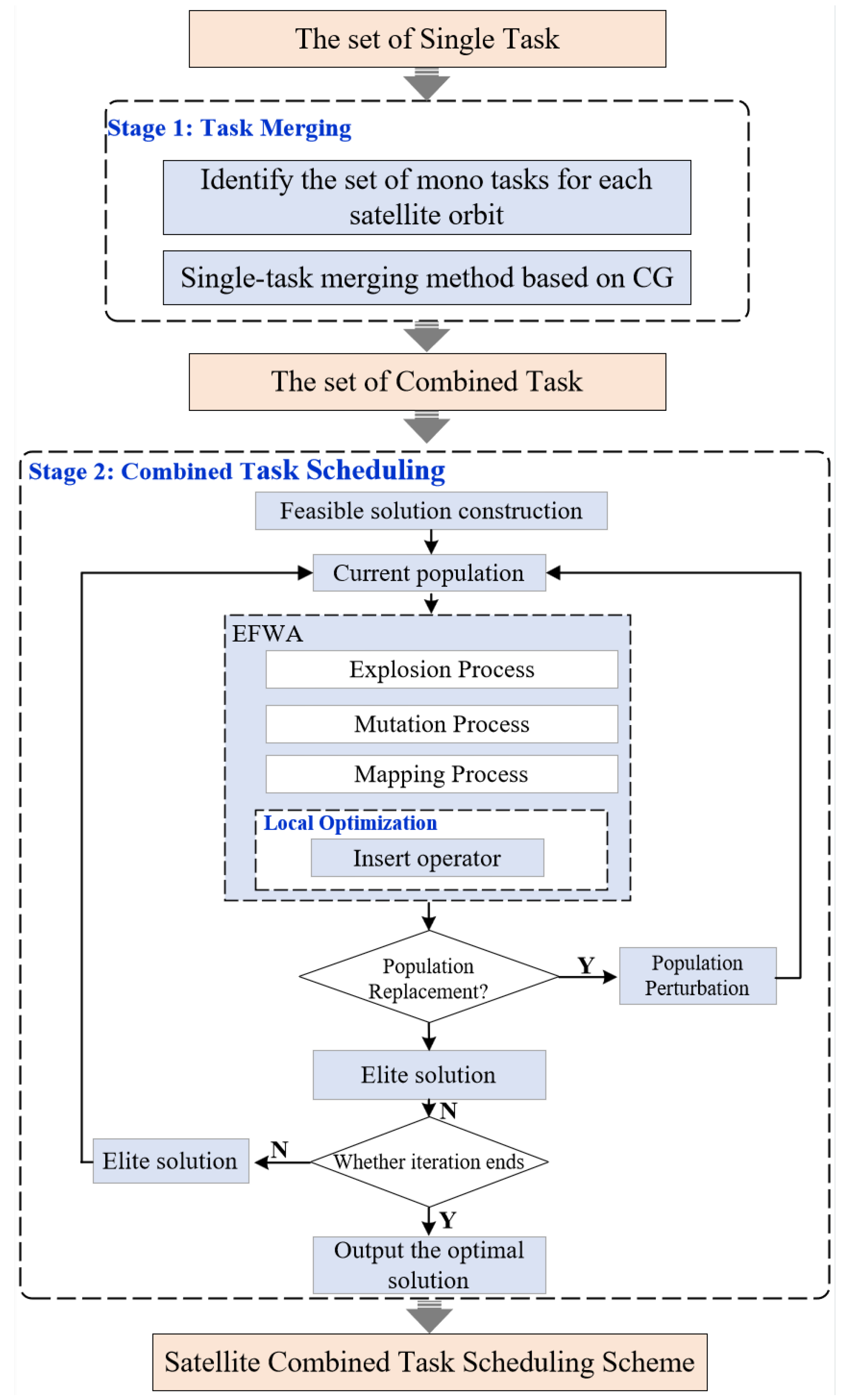 Two-Stage Satellite Combined-Task Scheduling Based on Task Merging ...