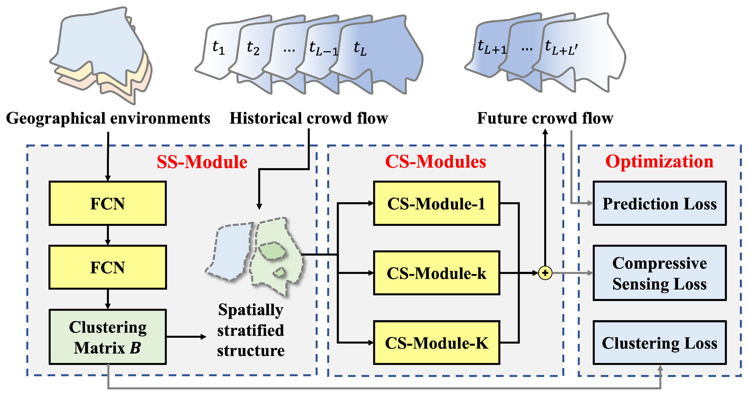 Scs Network SCS-Net: Stratified Compressive Sensing Network for Large-Scale Crowd ...
