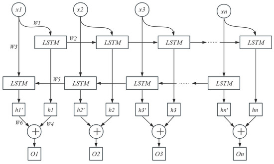 Forecasting Stock Market Volatility Using CNN-BiLSTM-Attention Model ...