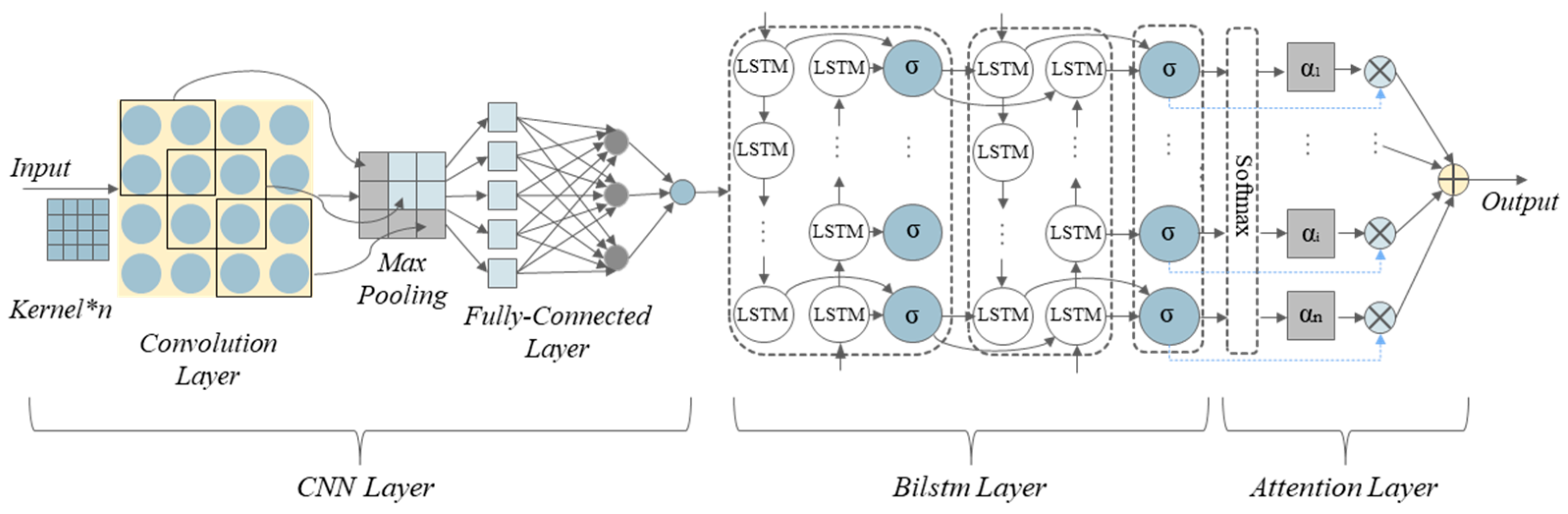 Forecasting Stock Market Volatility Using CNN-BiLSTM-Attention Model ...