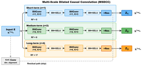 MSTFNet: Multi-Scale Temporal Fusion Network with Frequency-Enhanced ...