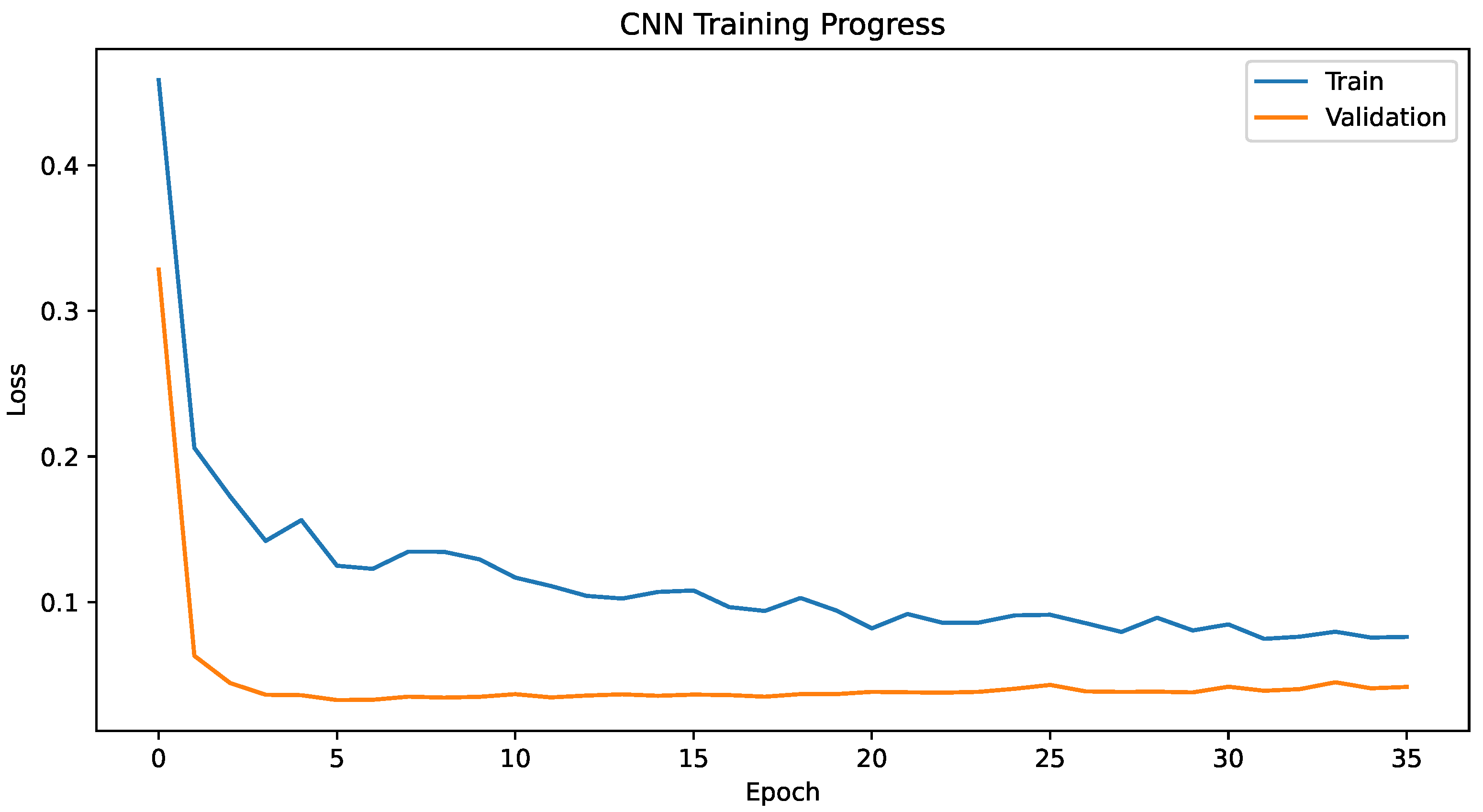 Overfitting Table Modeling and Optimization of Deep and Machine Learning Methods for ...