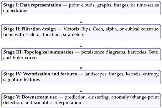 Topological Data Analysis: Foundations, Algorithms, and Emerging ...