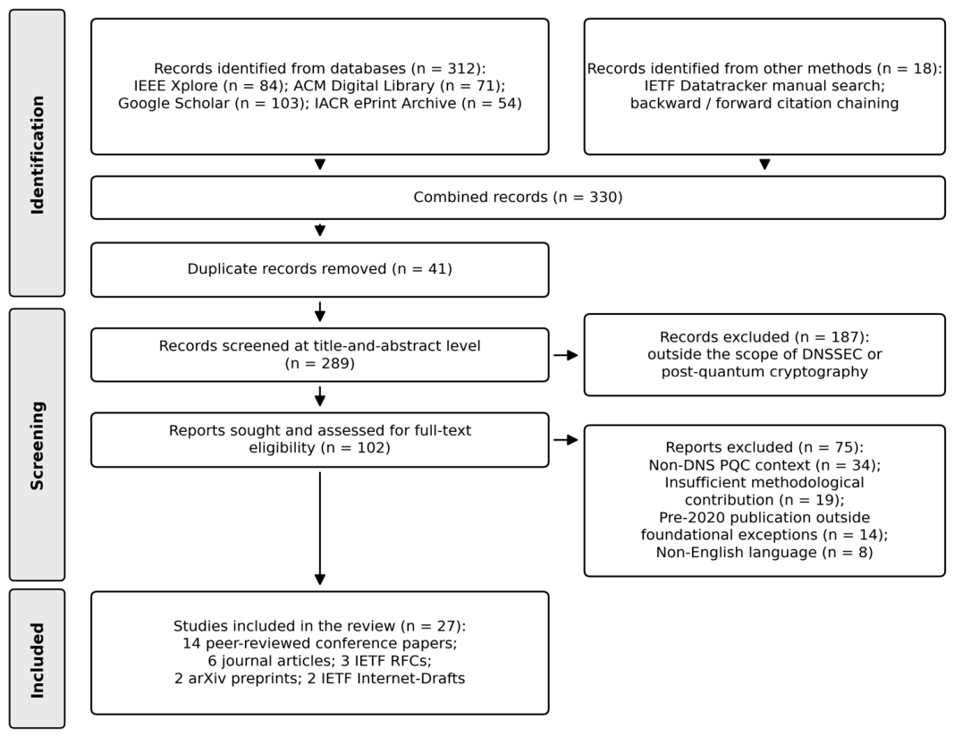Post-Quantum DNSSEC: A Systematic Review of Transport Constraints ...