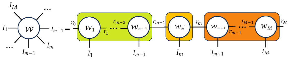 STOD: Sparse Tensor Train Optimization via Orthogonal Decomposition for ...