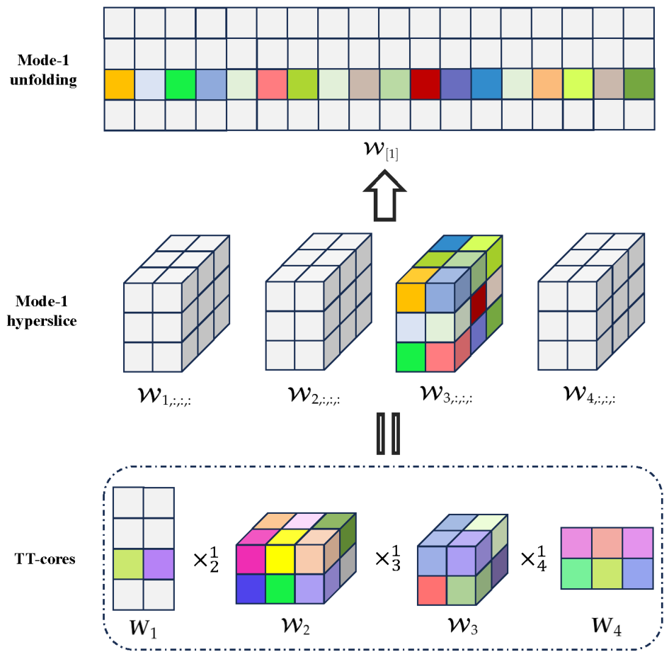 STOD: Sparse Tensor Train Optimization via Orthogonal Decomposition for ...