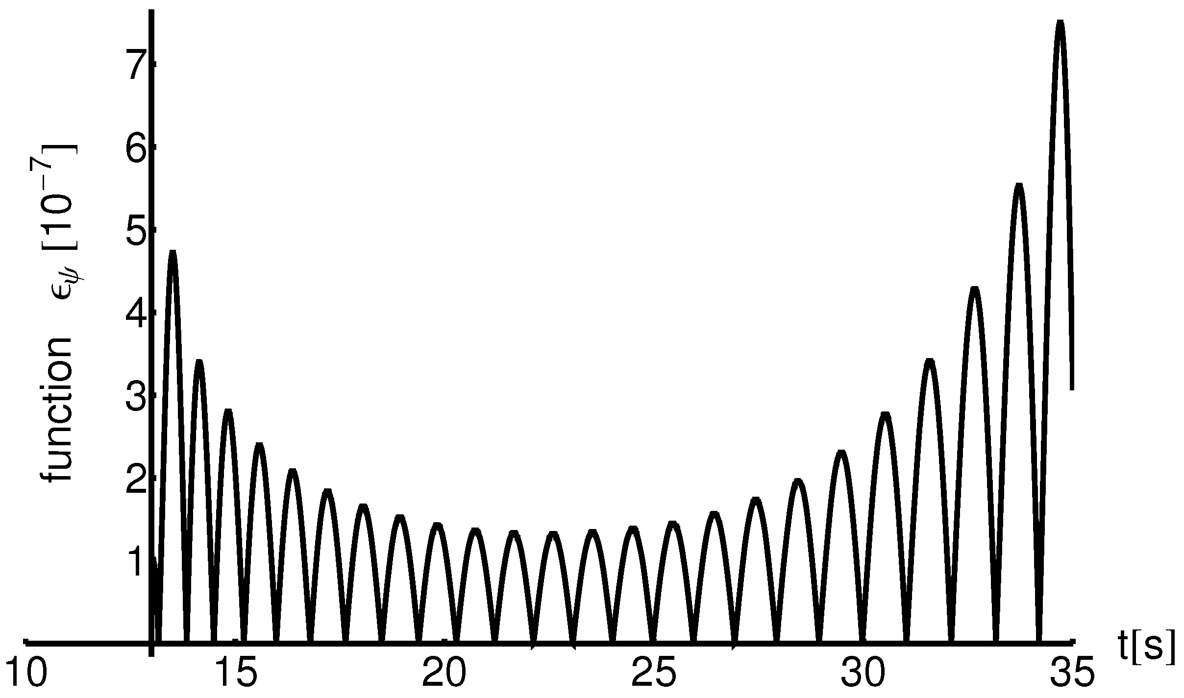 Iteratice Process Multistage Optimal Parametric Iteration Method Applied to Generate ...