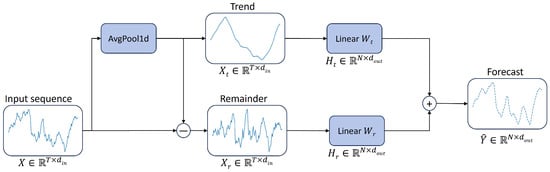 Adaptive Decomposition and Dual-Branch Linear Forecasting for Stock ...