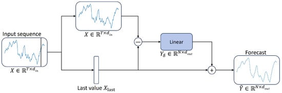 Adaptive Decomposition and Dual-Branch Linear Forecasting for Stock ...