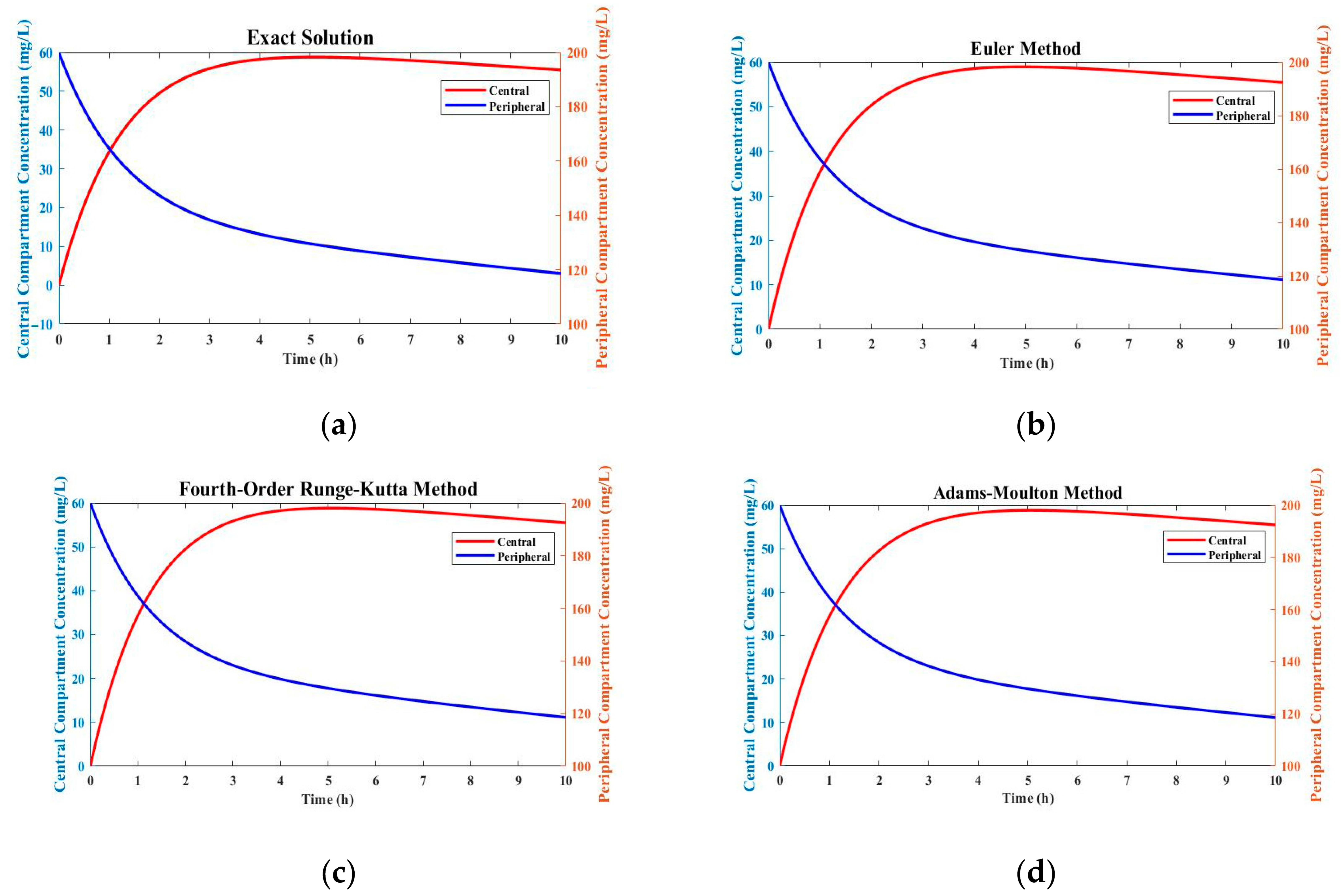 A Comparative Analysis of Numerical Methods for Mathematical Modelling ...