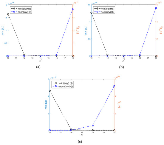 Assessment of stability for the proposed method in linear problems. (a) Problem 1; (b) Problem 2; (c) Problem 3.